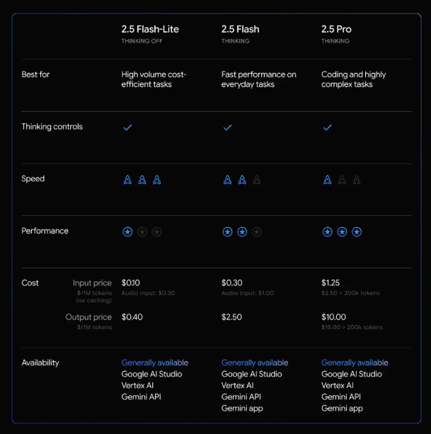 Gemini 2.5 Flash‑Lite：最快、最省钱的 Gemini 2.5 模型