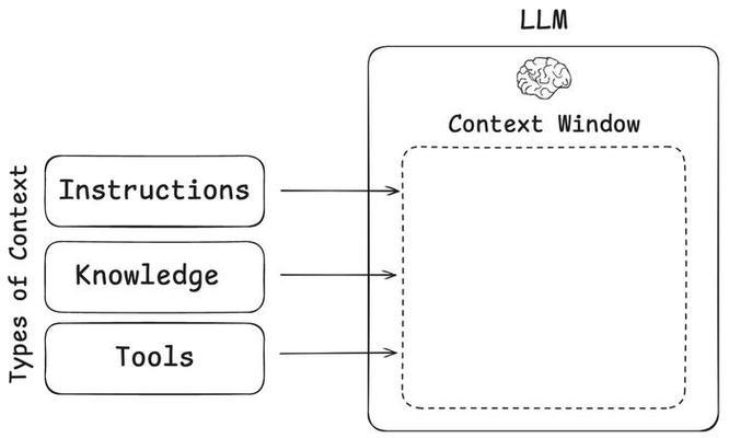 上下文工程 Context Engineering：一文读懂重塑大模型智能系统的技术革命