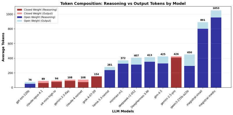 开源AI模型并非“廉价”：计算成本远超预期