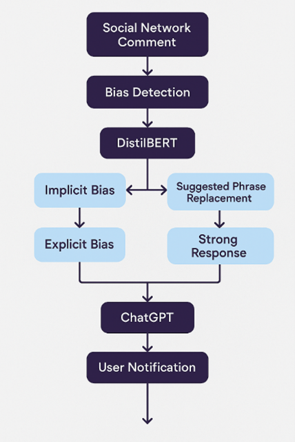 迈向数字福祉：利用生成式AI检测和缓解社交网络中的偏见