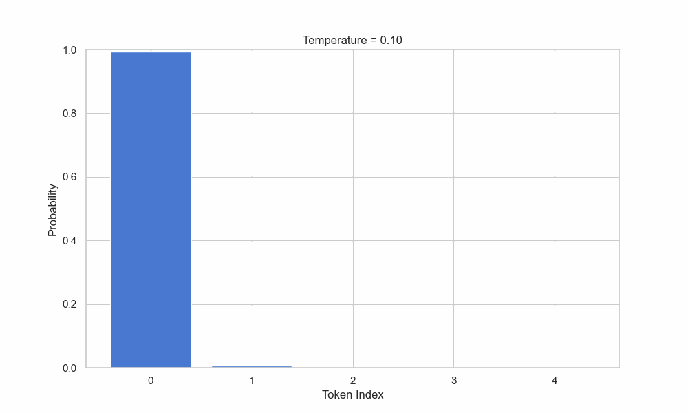 大模型的Temperature和Top_p在知识抽取任务中的最佳实践研究报告