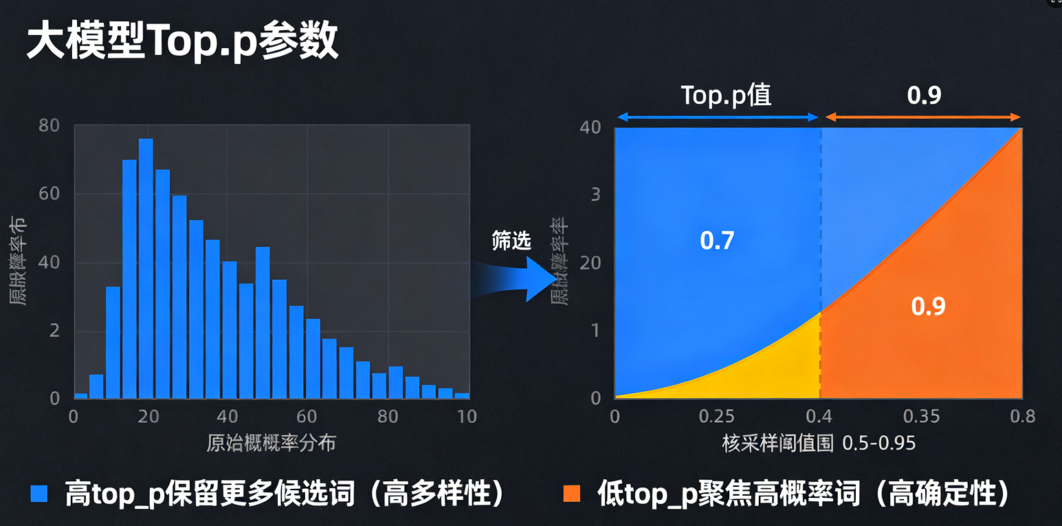 大模型的temperature和top_p在知识抽取中的最佳实践
