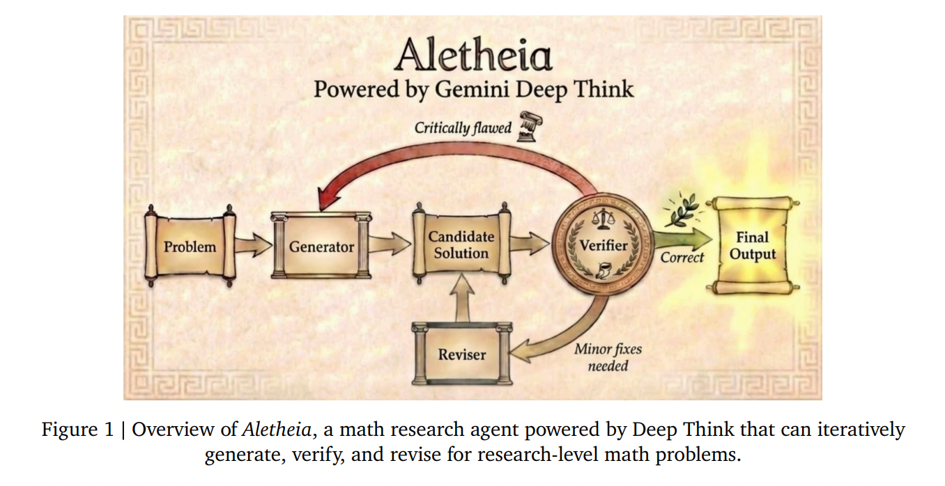 Google DeepMind 发布 Aletheia:从奥数竞赛迈向全自主专业数学研究的 AI 智能体