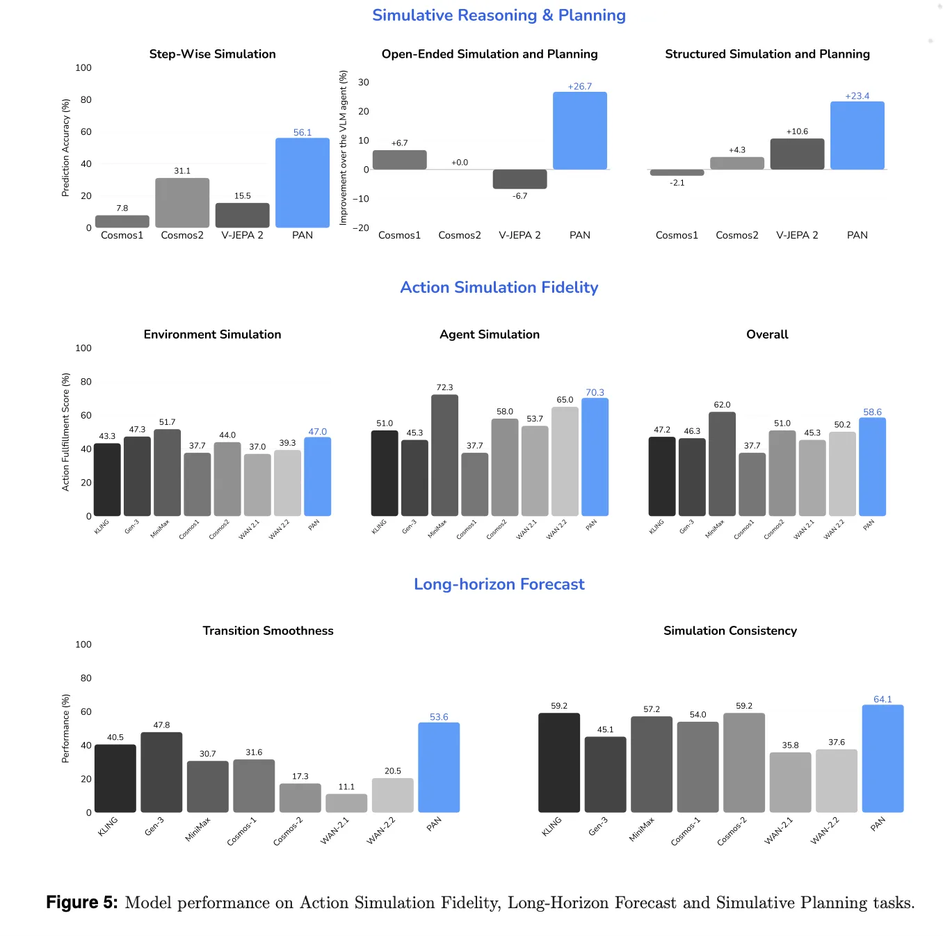 MBZUAI 研究员推出 PAN：支持长程交互式模拟的通用世界模型